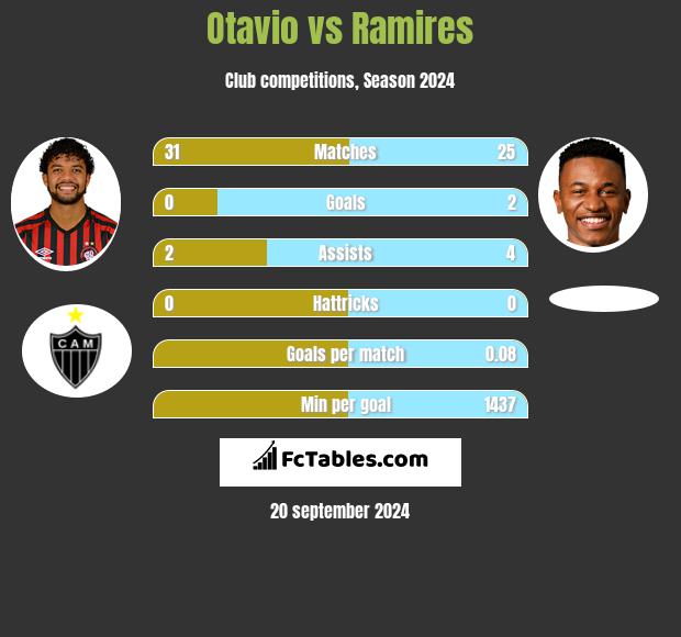 Otavio vs Ramires h2h player stats