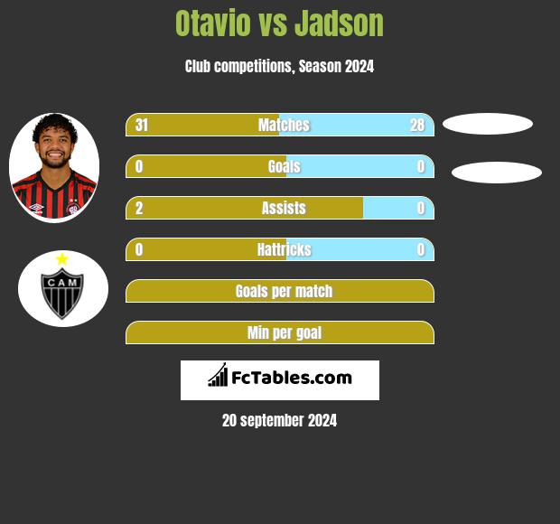 Otavio vs Jadson h2h player stats