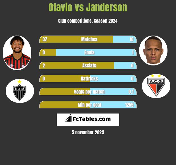 Otavio vs Janderson h2h player stats