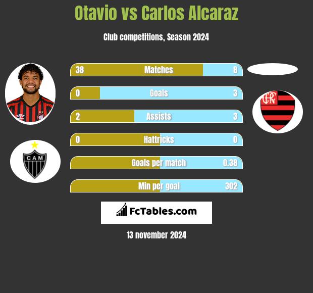 Otavio vs Carlos Alcaraz h2h player stats