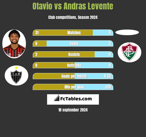 Otavio vs Andras Levente h2h player stats