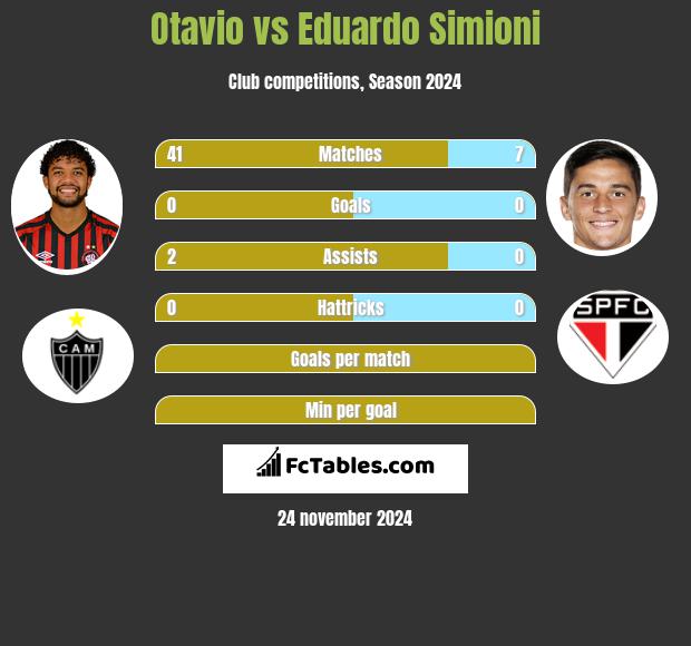 Otavio vs Eduardo Simioni h2h player stats