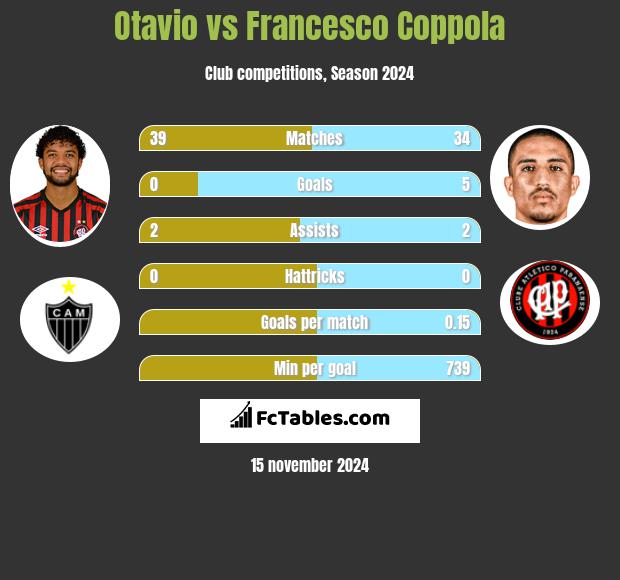 Otavio vs Francesco Coppola h2h player stats