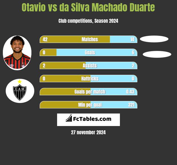 Otavio vs da Silva Machado Duarte h2h player stats