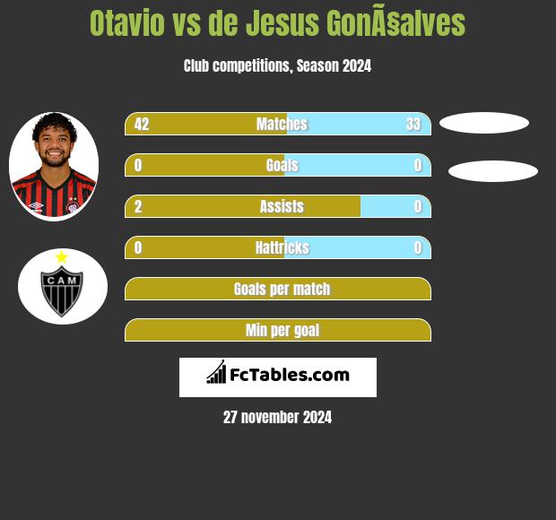 Otavio vs de Jesus GonÃ§alves h2h player stats