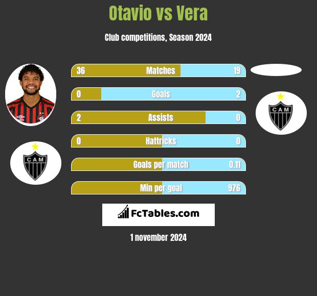 Otavio vs Vera h2h player stats