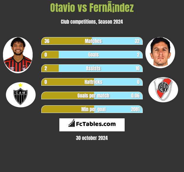 Otavio vs FernÃ¡ndez h2h player stats