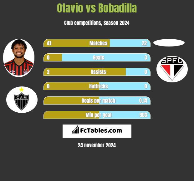 Otavio vs Bobadilla h2h player stats