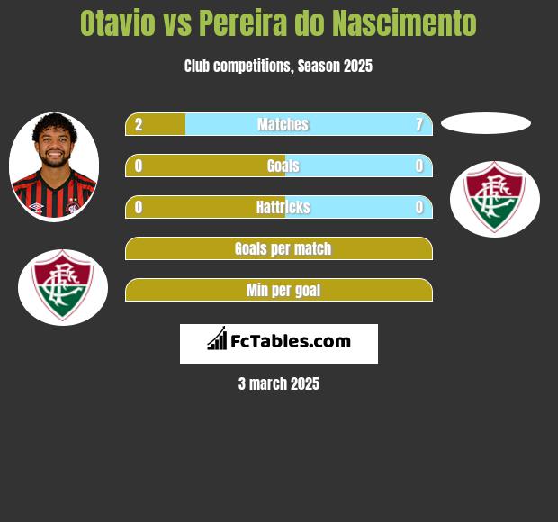 Otavio vs Pereira do Nascimento h2h player stats