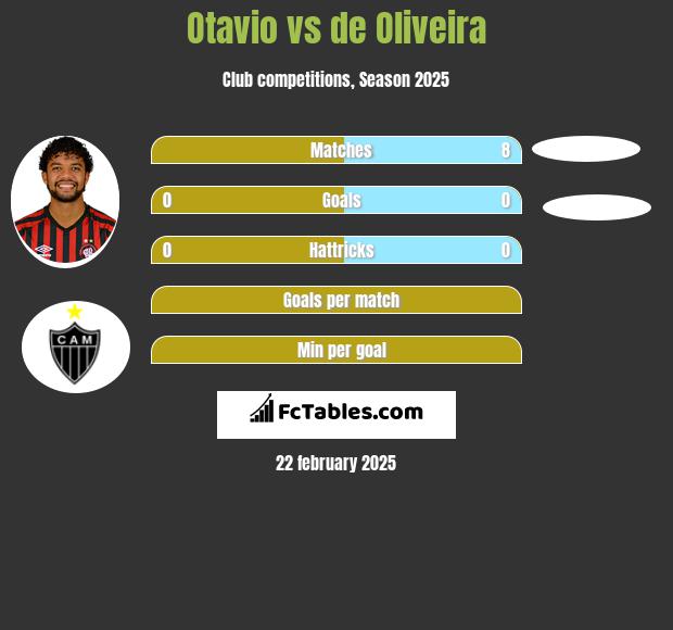 Otavio vs de Oliveira h2h player stats