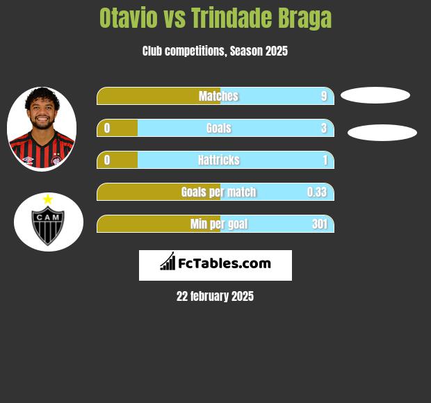 Otavio vs Trindade Braga h2h player stats