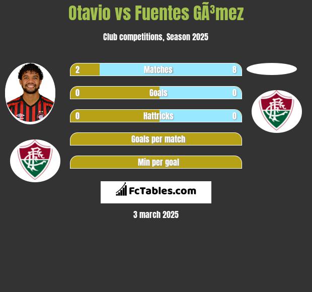 Otavio vs Fuentes GÃ³mez h2h player stats