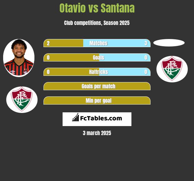 Otavio vs Santana h2h player stats