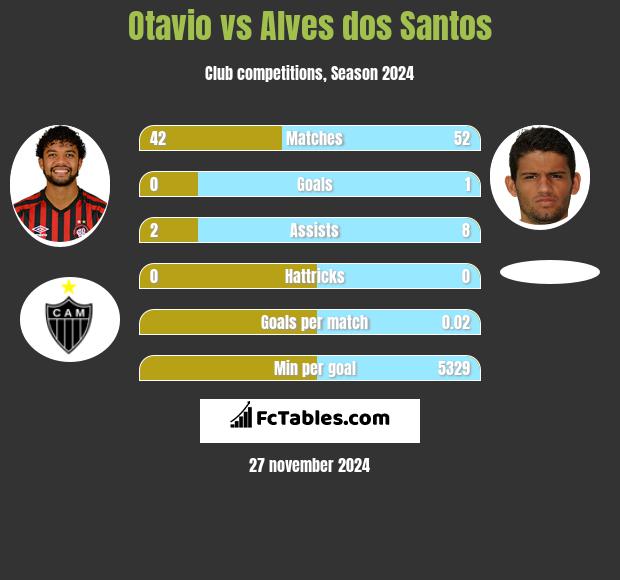 Otavio vs Alves dos Santos h2h player stats