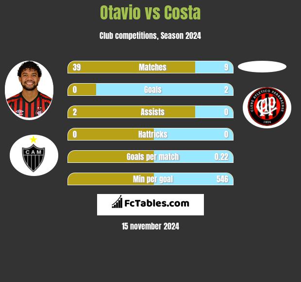 Otavio vs Costa h2h player stats