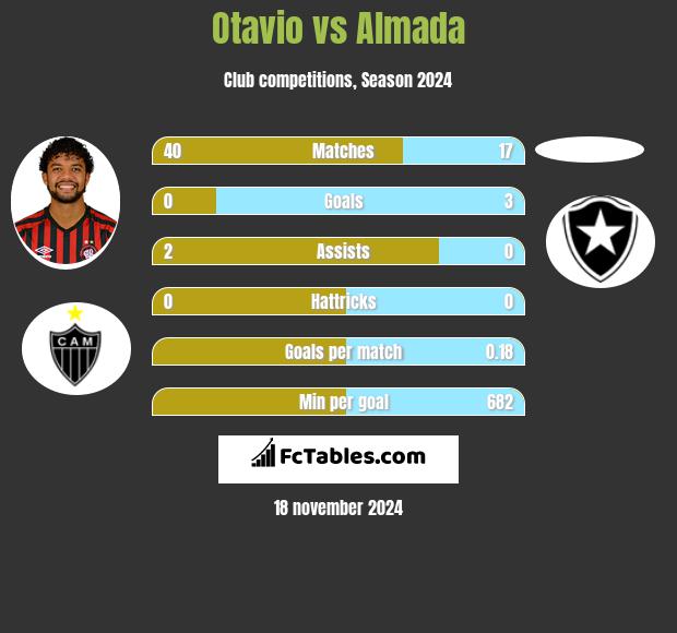 Otavio vs Almada h2h player stats