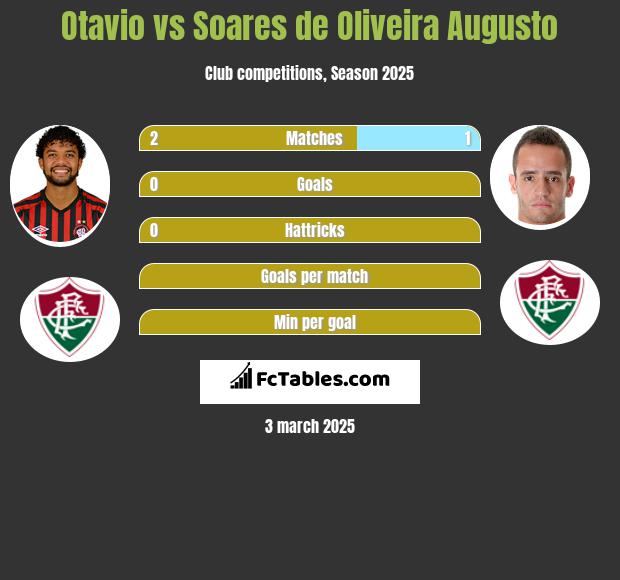 Otavio vs Soares de Oliveira Augusto h2h player stats