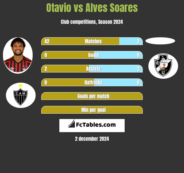 Otavio vs Alves Soares h2h player stats