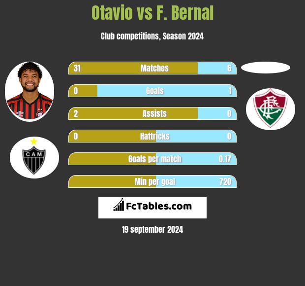 Otavio vs F. Bernal h2h player stats