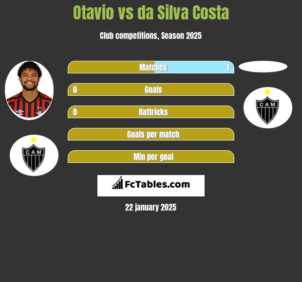 Otavio vs da Silva Costa h2h player stats