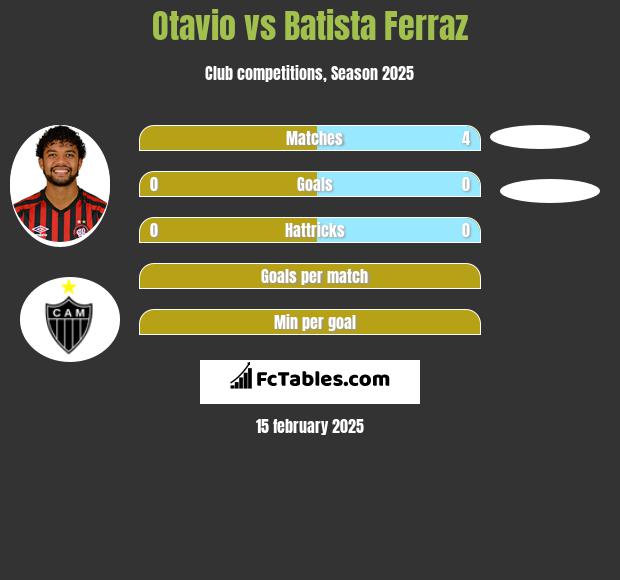 Otavio vs Batista Ferraz h2h player stats