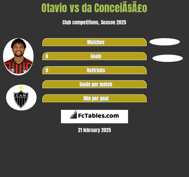 Otavio vs da ConceiÃ§Ã£o h2h player stats