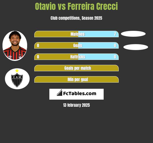 Otavio vs Ferreira Crecci h2h player stats