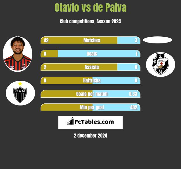 Otavio vs de Paiva h2h player stats