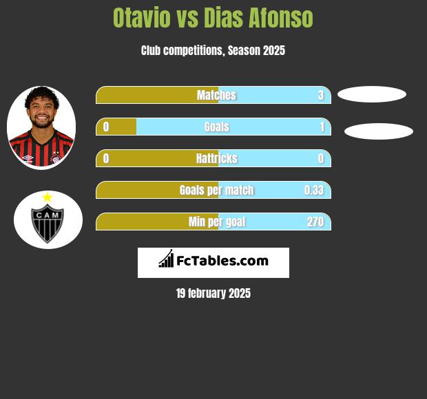 Otavio vs Dias Afonso h2h player stats