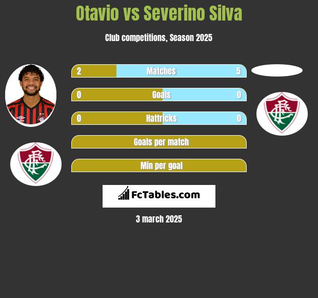 Otavio vs Severino Silva h2h player stats