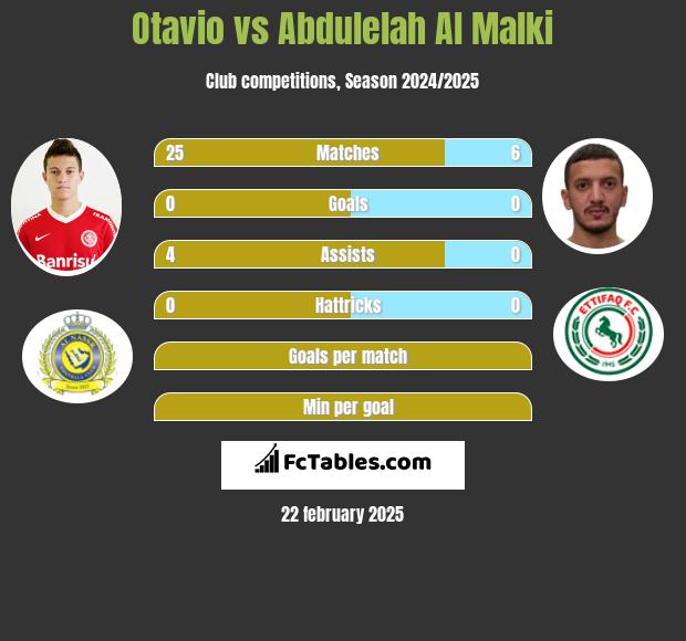 Otavio vs Abdulelah Al Malki h2h player stats