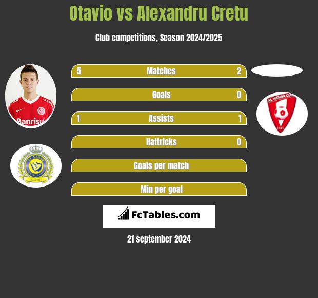 Otavio vs Alexandru Cretu h2h player stats