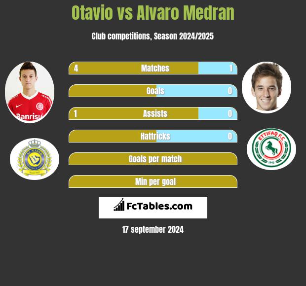 Otavio vs Alvaro Medran h2h player stats