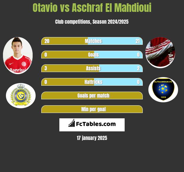 Otavio vs Aschraf El Mahdioui h2h player stats