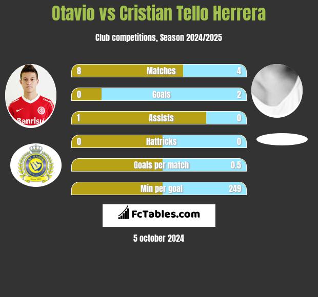 Otavio vs Cristian Tello Herrera h2h player stats