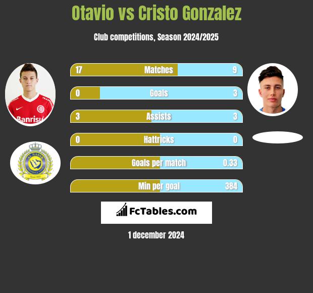 Otavio vs Cristo Gonzalez h2h player stats