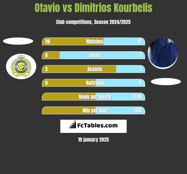 Otavio vs Dimitrios Kourbelis h2h player stats