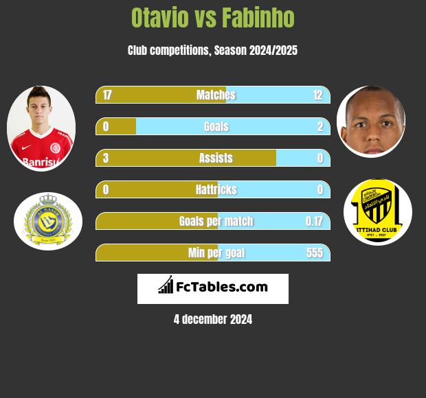 Otavio vs Fabinho h2h player stats