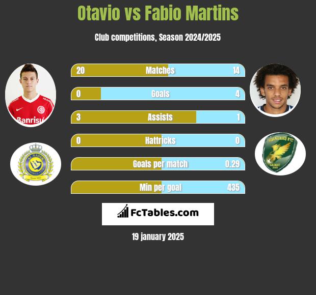 Otavio vs Fabio Martins h2h player stats