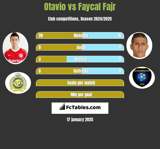 Otavio vs Faycal Fajr h2h player stats