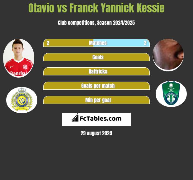 Otavio vs Franck Yannick Kessie h2h player stats