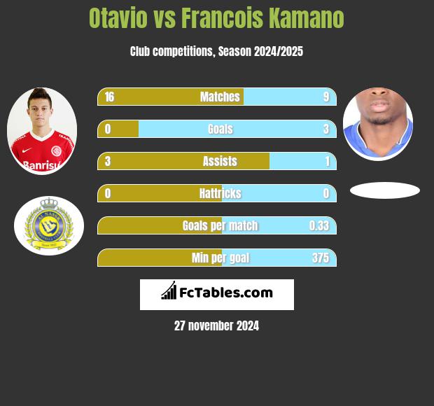 Otavio vs Francois Kamano h2h player stats