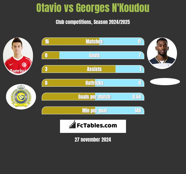 Otavio vs Georges N'Koudou h2h player stats