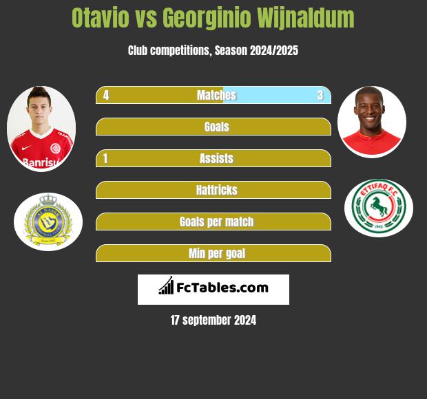 Otavio vs Georginio Wijnaldum h2h player stats