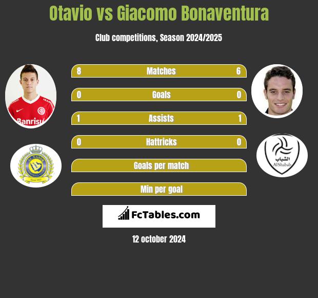 Otavio vs Giacomo Bonaventura h2h player stats