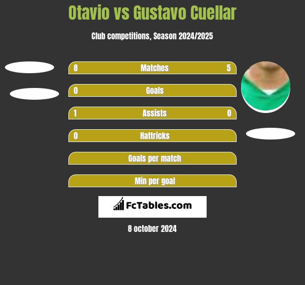 Otavio vs Gustavo Cuellar h2h player stats