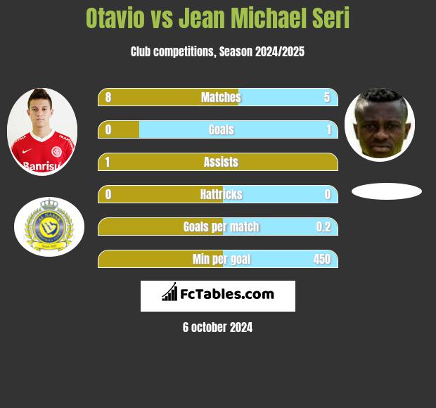 Otavio vs Jean Michael Seri h2h player stats