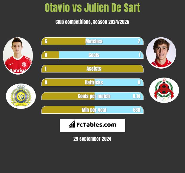 Otavio vs Julien De Sart h2h player stats