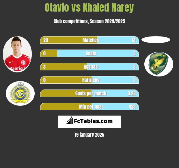 Otavio vs Khaled Narey h2h player stats