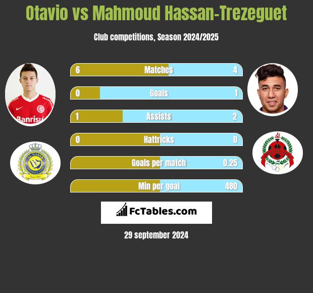 Otavio vs Mahmoud Hassan-Trezeguet h2h player stats